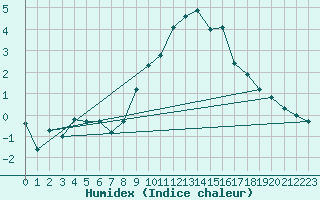 Courbe de l'humidex pour Penhas Douradas