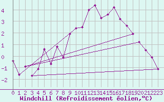 Courbe du refroidissement olien pour Stuttgart / Schnarrenberg