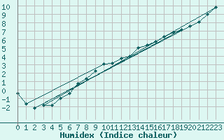 Courbe de l'humidex pour Lille (59)