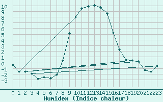 Courbe de l'humidex pour Bivio