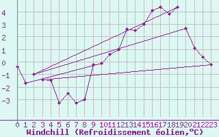 Courbe du refroidissement olien pour Frankfort (All)