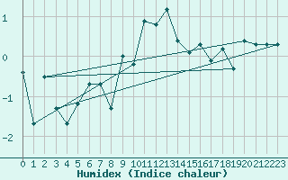 Courbe de l'humidex pour Liepaja