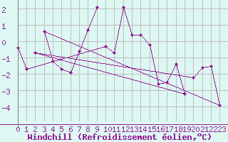 Courbe du refroidissement olien pour Loferer Alm