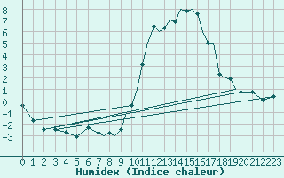 Courbe de l'humidex pour Middle Wallop