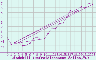 Courbe du refroidissement olien pour Parrsboro