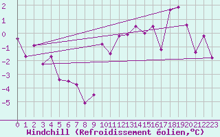 Courbe du refroidissement olien pour Mayrhofen