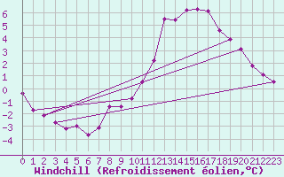 Courbe du refroidissement olien pour Waibstadt