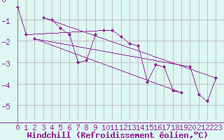 Courbe du refroidissement olien pour Terespol
