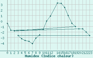Courbe de l'humidex pour Stuttgart / Schnarrenberg