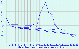 Courbe de tempratures pour Gjerstad