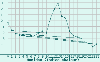 Courbe de l'humidex pour Gjerstad