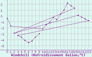 Courbe du refroidissement olien pour Metz-Nancy-Lorraine (57)
