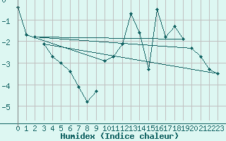 Courbe de l'humidex pour Col des Saisies (73)