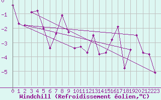 Courbe du refroidissement olien pour Krimml