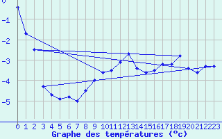 Courbe de tempratures pour La Brvine (Sw)