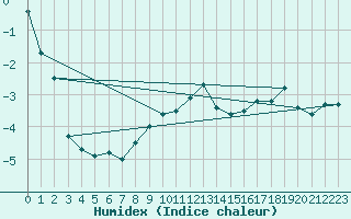 Courbe de l'humidex pour La Brvine (Sw)