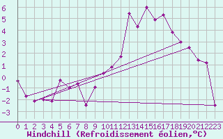 Courbe du refroidissement olien pour Bagnres-de-Luchon (31)
