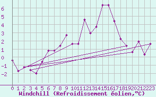 Courbe du refroidissement olien pour Dombaas