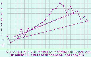 Courbe du refroidissement olien pour Bamberg