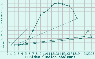 Courbe de l'humidex pour Gunnarn