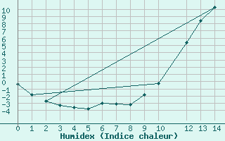 Courbe de l'humidex pour Lhospitalet (46)