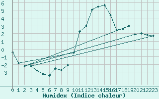 Courbe de l'humidex pour Blatten
