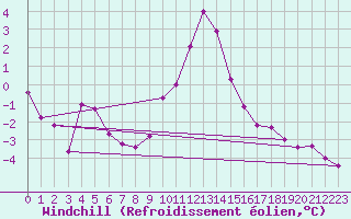 Courbe du refroidissement olien pour Radstadt