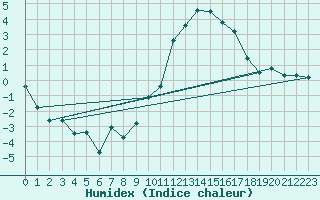 Courbe de l'humidex pour Ble / Mulhouse (68)