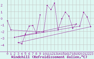 Courbe du refroidissement olien pour Engelberg