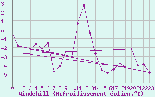Courbe du refroidissement olien pour Hoherodskopf-Vogelsberg