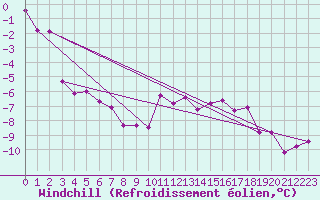 Courbe du refroidissement olien pour Bealach Na Ba No2