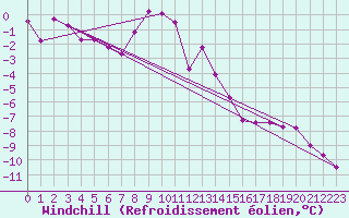 Courbe du refroidissement olien pour Feuerkogel