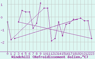 Courbe du refroidissement olien pour Zenica
