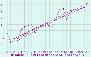 Courbe du refroidissement olien pour Ponferrada