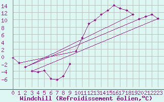 Courbe du refroidissement olien pour Vichy (03)