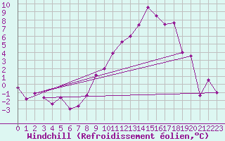 Courbe du refroidissement olien pour Viso del Marqus