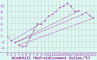 Courbe du refroidissement olien pour Gttingen