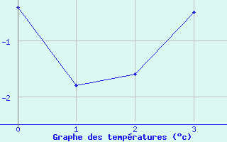 Courbe de tempratures pour Boertnan