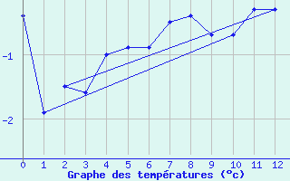 Courbe de tempratures pour Cerler Cogulla