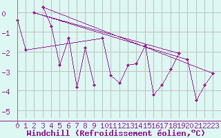 Courbe du refroidissement olien pour Courtelary
