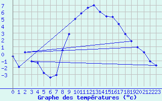 Courbe de tempratures pour Kotsoy