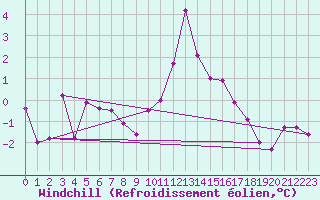 Courbe du refroidissement olien pour Schiers
