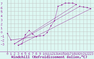Courbe du refroidissement olien pour Quickborn