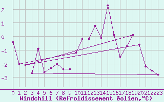 Courbe du refroidissement olien pour Chivres (Be)