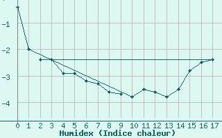 Courbe de l'humidex pour Ushuaia Aerodrome