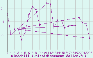 Courbe du refroidissement olien pour Latnivaara