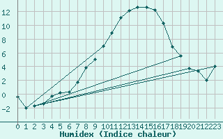 Courbe de l'humidex pour Thun