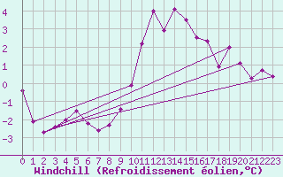 Courbe du refroidissement olien pour Engins (38)