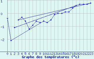 Courbe de tempratures pour Kahler Asten