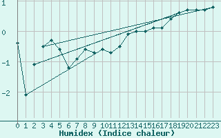 Courbe de l'humidex pour Kahler Asten